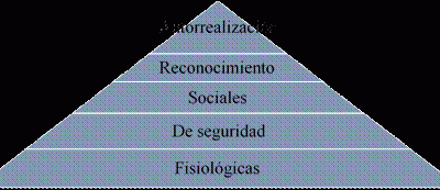 Los 5 niveles de a Piramide de Maslow garantizan la supervivencia física del individuo